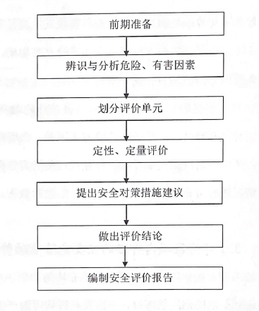 评价程序